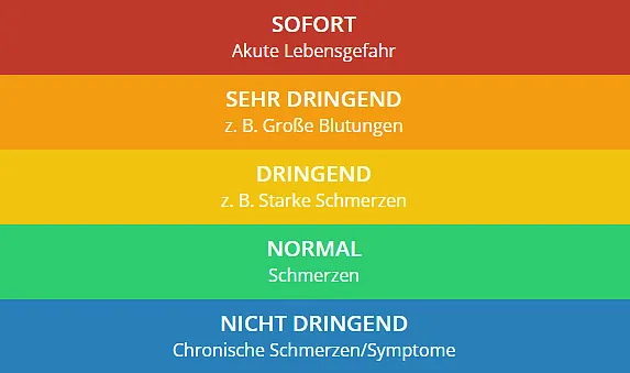 Farbcodiertes Triage-System mit Kategorien: "Sofort - Akute Lebensgefahr", "Sehr dringend - Große Blutungen", "Dringend - Starke Schmerzen", etc.